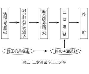 铜川灌浆料施工工艺—文字完整版